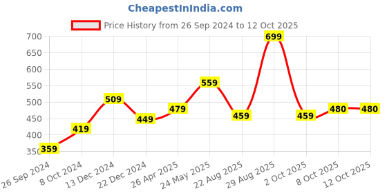 myntra.com Status Quo Men Baseball Cap status quo Price History Graph from 26 Sep 2024 to 12 Oct 2025