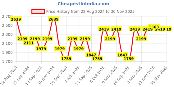 myntra.com Status Quo Men Black & Charcoal Grey Colourblocked Cotton Tracksuits status quo Price History Graph from 22 Aug 2024 to 30 Nov 2025