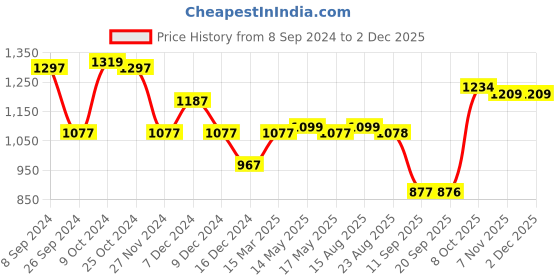 myntra.com Status Quo Men Black & Green Printed Cotton Sweatshirt status quo Price History Graph from 8 Sep 2024 to 2 Dec 2025