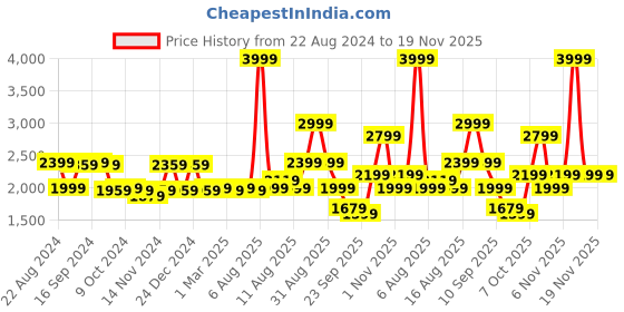 myntra.com Status Quo Men Black & Grey Colourblocked Tracksuit status quo Price History Graph from 22 Aug 2024 to 18 Nov 2025