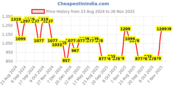 myntra.com Status Quo Men Black & Pink Striped Striped Pullover status quo Price History Graph from 23 Aug 2024 to 25 Nov 2025