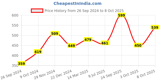 myntra.com Status Quo Men Black & Red Printed Baseball Cap status quo Price History Graph from 26 Sep 2024 to 8 Oct 2025