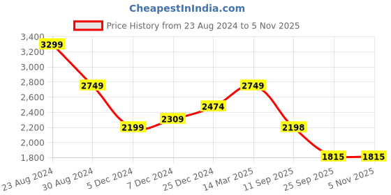 myntra.com Status Quo Men Black Biker Jacket status quo Price History Graph from 23 Aug 2024 to 2 Nov 2025