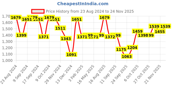 myntra.com Status Quo Men Black Bomber Jacket status quo Price History Graph from 23 Aug 2024 to 24 Nov 2025