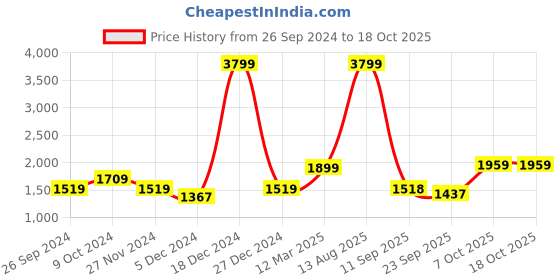 myntra.com Status Quo Men Black Bomber Jacket status quo Price History Graph from 26 Sep 2024 to 16 Oct 2025