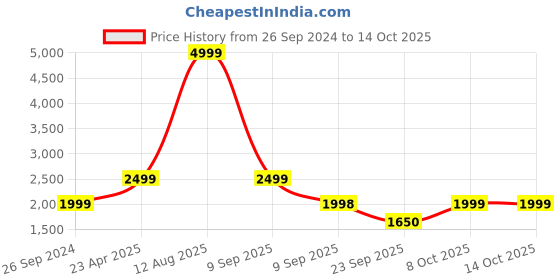 myntra.com Status Quo Men Black Colourblocked Padded Jacket status quo Price History Graph from 26 Sep 2024 to 13 Oct 2025