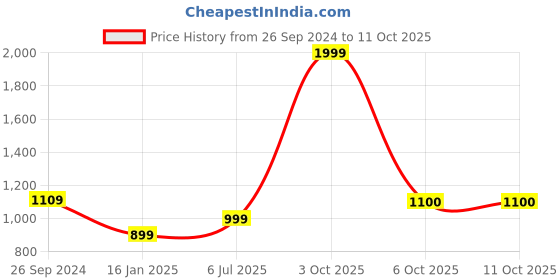 myntra.com Status Quo Men Black Colourblocked Pullover status quo Price History Graph from 26 Sep 2024 to 11 Oct 2025