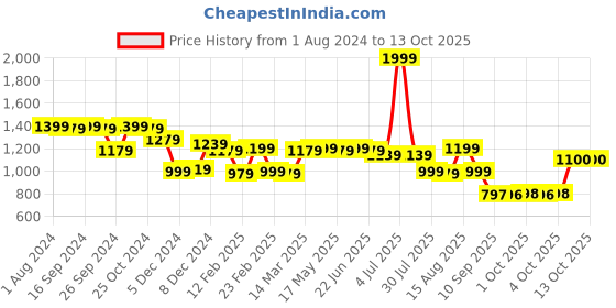 myntra.com Status Quo Men Black Cotton Pullover status quo Price History Graph from 1 Aug 2024 to 12 Oct 2025