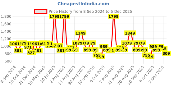 myntra.com Status Quo Men Black Cotton Sweatshirt status quo Price History Graph from 8 Sep 2024 to 2 Dec 2025