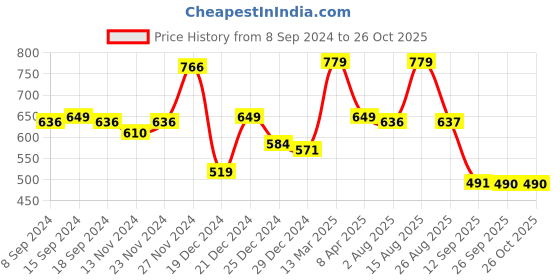 myntra.com Status Quo Men Black Henley Neck T-shirt status quo Price History Graph from 8 Sep 2024 to 26 Oct 2025