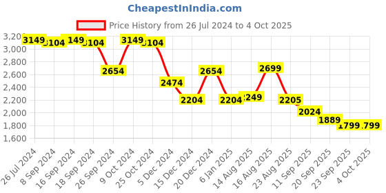 myntra.com Status Quo Men Black Hooded Padded Jacket status quo Price History Graph from 26 Jul 2024 to 4 Oct 2025