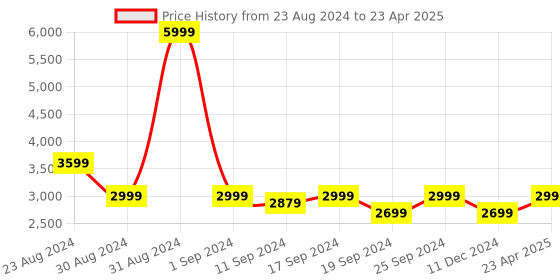 myntra.com Status Quo Men Black Open Front Jacket status quo Price History Graph from 23 Aug 2024 to 23 Apr 2025