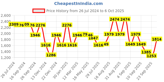 myntra.com Status Quo Men Black Padded Jacket status quo Price History Graph from 26 Jul 2024 to 4 Oct 2025