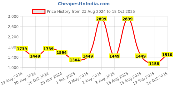 myntra.com Status Quo Men Black Padded Jacket status quo Price History Graph from 23 Aug 2024 to 18 Oct 2025