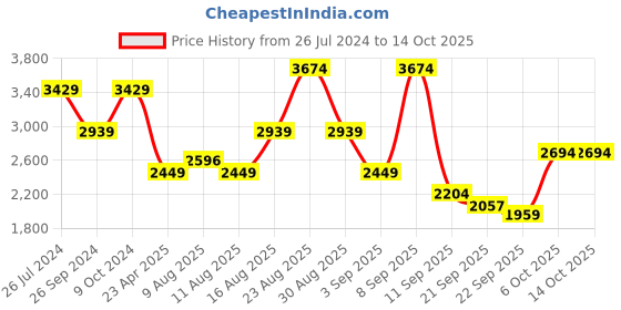 myntra.com Status Quo Men Black Padded Jacket status quo Price History Graph from 26 Jul 2024 to 14 Oct 2025