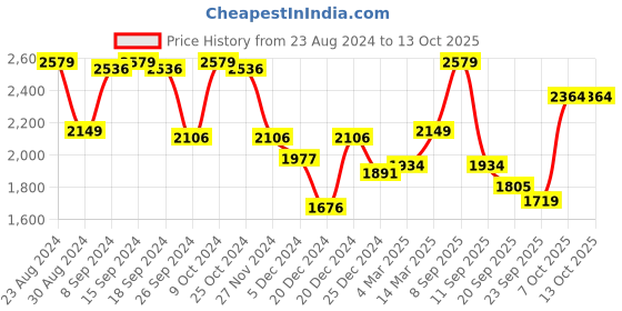 myntra.com Status Quo Men Black Peach-Coloured Padded Jacket status quo Price History Graph from 23 Aug 2024 to 12 Oct 2025