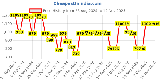 myntra.com Status Quo Men Black Printed Cotton Sweatshirt status quo Price History Graph from 23 Aug 2024 to 19 Nov 2025