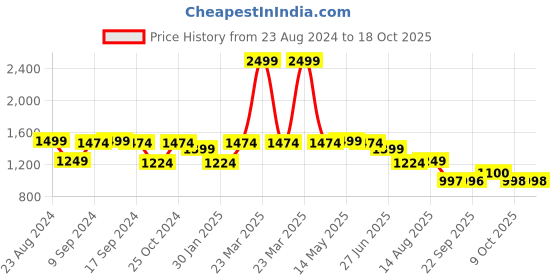 myntra.com Status Quo Men Black Printed Hooded Sweatshirt status quo Price History Graph from 23 Aug 2024 to 18 Oct 2025