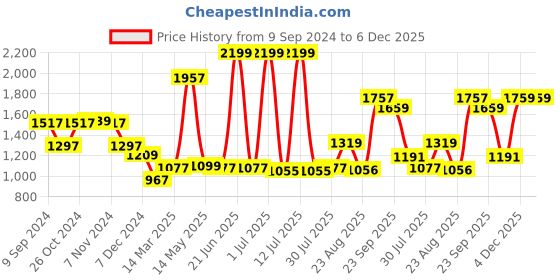 myntra.com Status Quo Men Black Printed Hooded Sweatshirt status quo Price History Graph from 9 Sep 2024 to 5 Dec 2025
