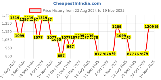 myntra.com Status Quo Men Black Printed Mix & Match Hooded Sweatshirt status quo Price History Graph from 23 Aug 2024 to 18 Nov 2025