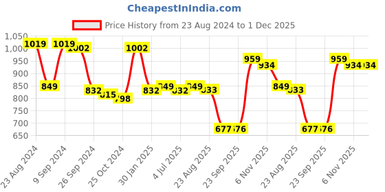 myntra.com Status Quo Men Black Printed Sweatshirt status quo Price History Graph from 23 Aug 2024 to 1 Dec 2025