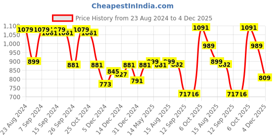 myntra.com Status Quo Men Black Printed Sweatshirt status quo Price History Graph from 23 Aug 2024 to 4 Dec 2025