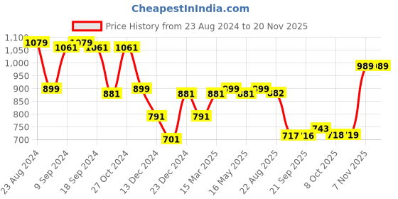 myntra.com Status Quo Men Black Printed Sweatshirt status quo Price History Graph from 23 Aug 2024 to 18 Nov 2025