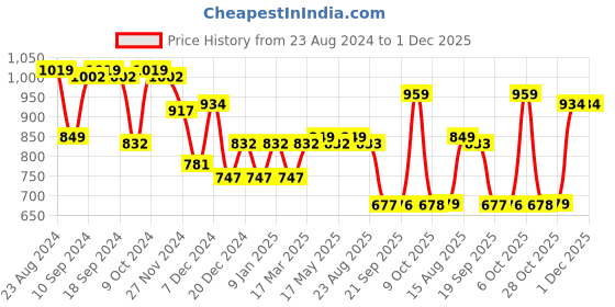 myntra.com Status Quo Men Black Printed Sweatshirt status quo Price History Graph from 23 Aug 2024 to 30 Nov 2025