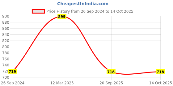 myntra.com Status Quo Men Black Printed Sweatshirt status quo Price History Graph from 26 Sep 2024 to 14 Oct 2025
