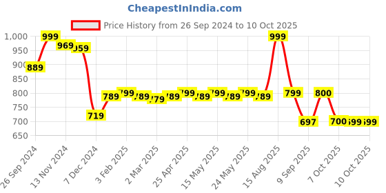 myntra.com Status Quo Men Black Regular Fit Track Pants status quo Price History Graph from 26 Sep 2024 to 10 Oct 2025