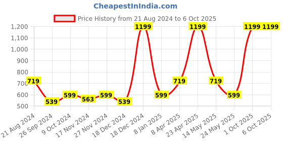 myntra.com Status Quo Men Black Regular Shorts status quo Price History Graph from 21 Aug 2024 to 6 Oct 2025