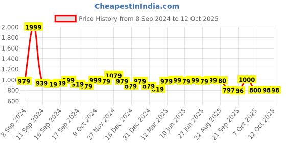 myntra.com Status Quo Men Black Self-Designed Track Pants status quo Price History Graph from 8 Sep 2024 to 11 Oct 2025