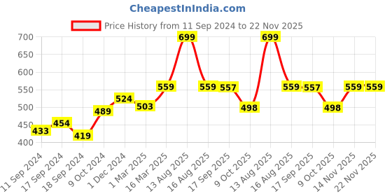 myntra.com Status Quo Men Black Solid Bucket Hat status quo Price History Graph from 11 Sep 2024 to 22 Nov 2025