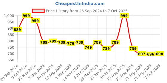 myntra.com Status Quo Men Black Solid Joggers status quo Price History Graph from 26 Sep 2024 to 7 Oct 2025