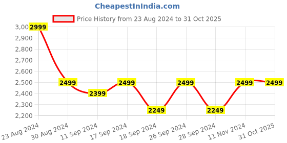 myntra.com Status Quo Men Black Solid Long Sleeves Biker Jacket status quo Price History Graph from 23 Aug 2024 to 31 Oct 2025