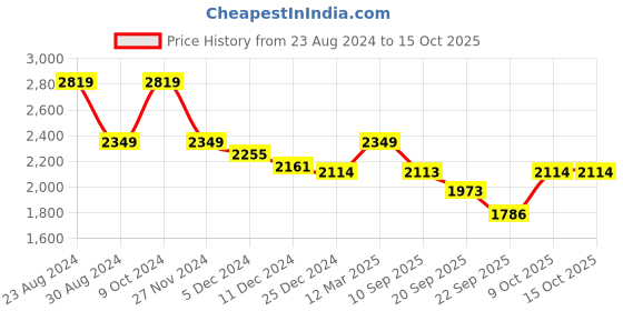 myntra.com Status Quo Men Black Solid Quilted Jacket status quo Price History Graph from 23 Aug 2024 to 14 Oct 2025