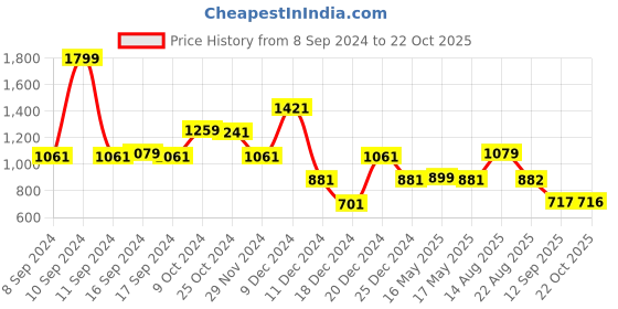 myntra.com Status Quo Men Black Solid Regular Fit Track pants status quo Price History Graph from 8 Sep 2024 to 22 Oct 2025