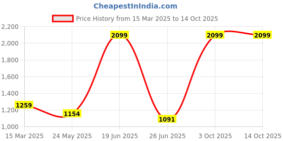 myntra.com Status Quo Men Black Solid Track Pants status quo Price History Graph from 15 Mar 2025 to 14 Oct 2025