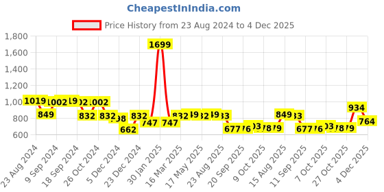 myntra.com Status Quo Men Black Striped Cotton Sweatshirt status quo Price History Graph from 23 Aug 2024 to 4 Dec 2025