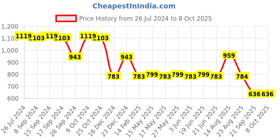 myntra.com Status Quo Men Black Sweatshirt status quo Price History Graph from 26 Jul 2024 to 4 Oct 2025