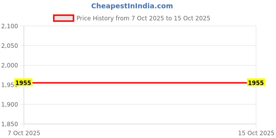 myntra.com Status Quo Men BLENDED Regular Fit Track Pants status quo Price History Graph from 7 Oct 2025 to 15 Oct 2025