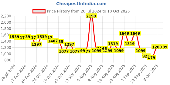 myntra.com Status Quo Men Blue & Red Striped Mock Collar Sweater status quo Price History Graph from 26 Jul 2024 to 10 Oct 2025