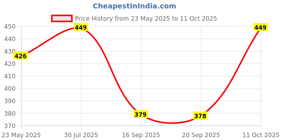 myntra.com Status Quo Men Blue Cotton Polo Collar Slim Fit T-shirt status quo Price History Graph from 23 May 2025 to 11 Oct 2025