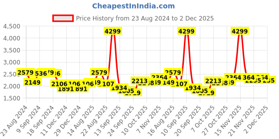 myntra.com Status Quo Men Blue Padded Jacket status quo Price History Graph from 23 Aug 2024 to 2 Dec 2025