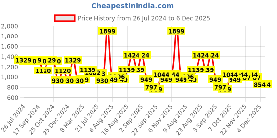 myntra.com Status Quo Men Blue Printed Cotton Sweatshirt status quo Price History Graph from 26 Jul 2024 to 6 Dec 2025