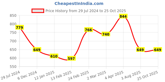 myntra.com Status Quo Men Blue Printed Round Neck Cotton T-shirt status quo Price History Graph from 29 Jul 2024 to 25 Oct 2025