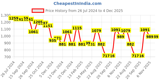 myntra.com Status Quo Men Blue Printed Sweatshirt status quo Price History Graph from 26 Jul 2024 to 4 Dec 2025
