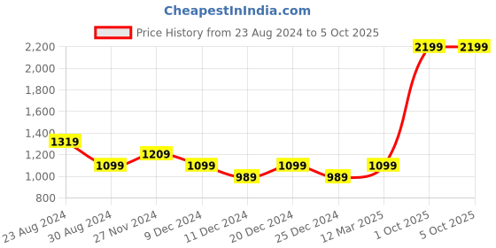 myntra.com Status Quo Men Blue Printed Sweatshirt status quo Price History Graph from 23 Aug 2024 to 4 Oct 2025