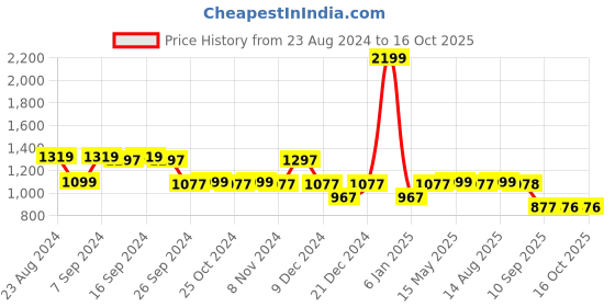 myntra.com Status Quo Men Blue Printed Sweatshirt status quo Price History Graph from 23 Aug 2024 to 16 Oct 2025