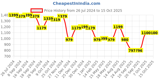 myntra.com Status Quo Men Blue Printed Sweatshirt status quo Price History Graph from 26 Jul 2024 to 15 Oct 2025